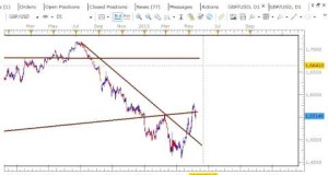 ANALYSIS OF GBP USD – START OF FALSE BREAKOUT? MAY 20, 2015