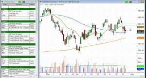 Best stocks and ETFs to buy for swing trading today – July 26, 2012 ($SPY, $C, $SINA)