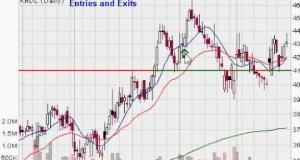 Entries and Exits for Swing Traders