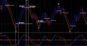 Forex Indicator Trading System