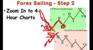 Forex Sailing  (part 3) – FREE Forex Fibonacci Swing Trading Course