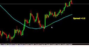 Forex Strategies – Best Forex Moving Average Strategy for Intraday Trading