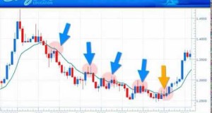 Forex Strategy: Trading With Moving Averages