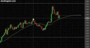 Forex Trading Strategy and two swing trades