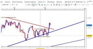 GBP AUD CONSOLIDATION BREAKOUT, MAY 12, 2015