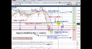Limited Risk Swing Trading with Futures and Options Contracts