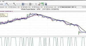 Options Trading Strategy Using VantagePoint Software