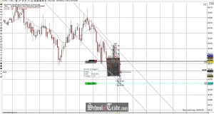 Price Action Trading The Bear Channel On Crude Oil Futures; SchoolOfTrade