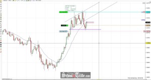 Price Action Trading The Euro Currency Futures Spike and Flag Pattern; SchoolOfTrade