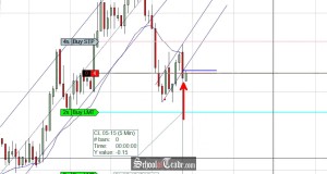 Price Action Trading The Flag Pattern On Crude Oil Futures; SchoolOfTrade