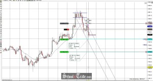 Price Action Trading The Gold Futures Spike and Ledge Pattern; SchoolOfTrade