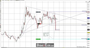 Price Action Trading The Wedge Breakout On Crude Oil Futures; SchoolOfTrade