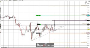 Price Action Wedge Breakout Trading Crude Oil Futures; SchoolOfTrade