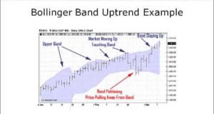 Short Term Trading Indicators – Using Bollinger Bands As Trend Filters