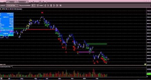 Stock Trading: AAPL Short Signal from 04-17-13