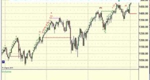 Stock Trading: Sell Signal on the Daily S&P 500 Chart