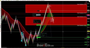 Support and Resistance Trading Crude Oil Futures; SchoolOfTrade