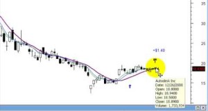 Swing Trading – a