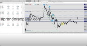 Swing Trading en la Libra vs Dolar, Euro vs Dolar y Dolar vs Yen: operando graficos 5 minutos (7/7)