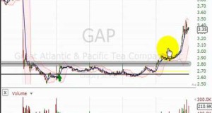 Swing Trading The Great Atlantic & Pacific Tea Company (NYSE: GAP)