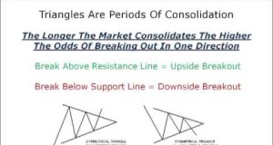 Technical Analysis Patterns – Learn Symmetrical Triangle Breakout Trading