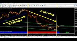 The Best Forex Indicators For Long term Trading!