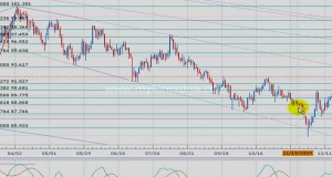 Forex Technical Analysis using Support Resistance, Candlestick Patterns, Stochastics