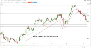 Stock Trading – Swing Trading Setup