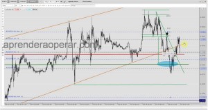 Swing Trading en la Libra vs Dolar, Euro vs Dolar y Dolar vs Yen: operando graficos 5 minutos (6/7)/