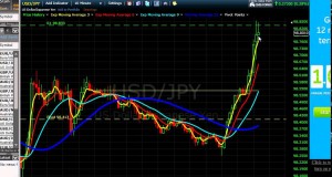 Swing Trading on USD/JPY – $120 Profit in 8 Minutes