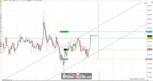 Trading the Channel Pattern On Gold Futures; SchoolOfTrade